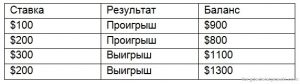 Ставки на спорт: Стратегии ставок: Д’Аламбер и Контра Д’Аламбер стратегия